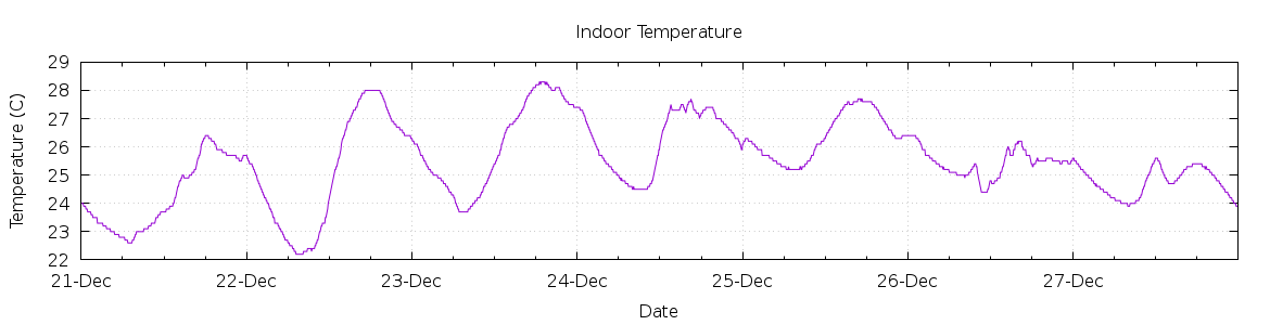 [7-day Indoor Temperature]