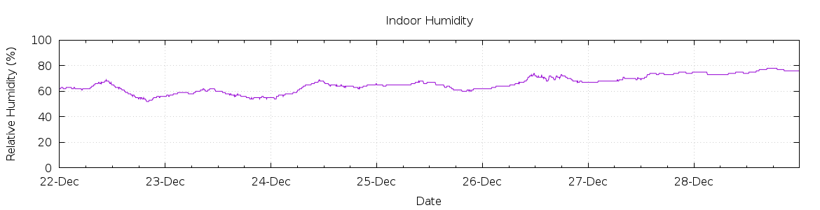 [7-day Humidity]