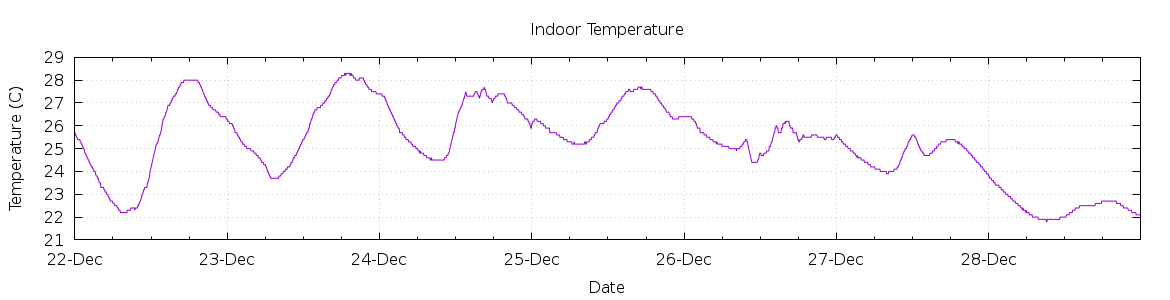 [7-day Indoor Temperature]