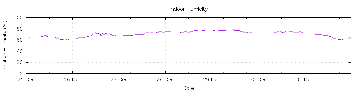 [7-day Humidity]