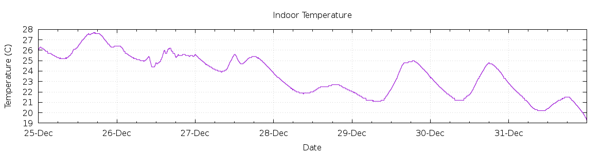 [7-day Indoor Temperature]