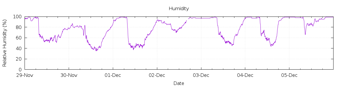 [7-day Humidity]