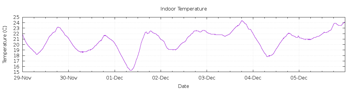 [7-day Indoor Temperature]