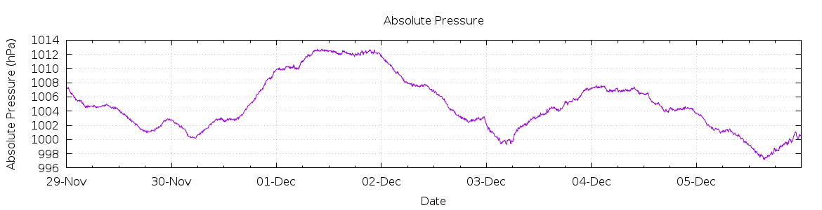 [7-day Pressure]