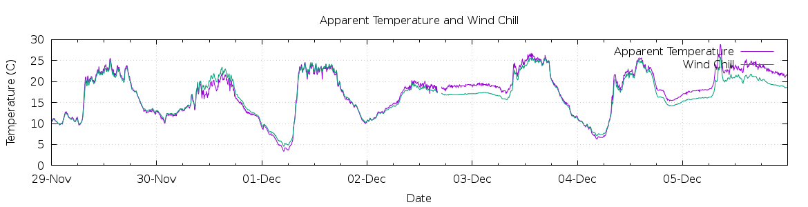 [7-day Apparent Temperature and Wind Chill]