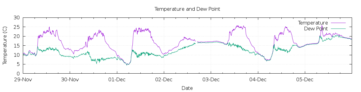 [7-day Temperature and Dew Point]