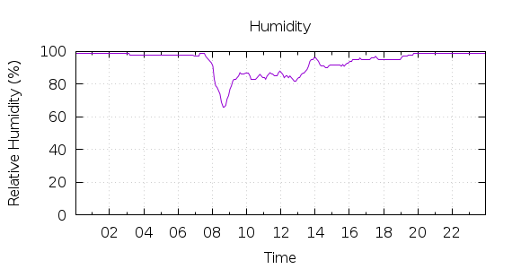 [1-day Humidity]