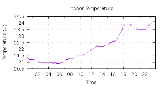 [1-day Indoor Temperature]