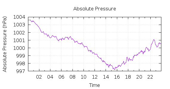 [1-day Pressure]