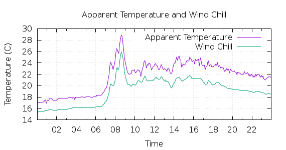 [1-day Apparent Temperature and Wind Chill]