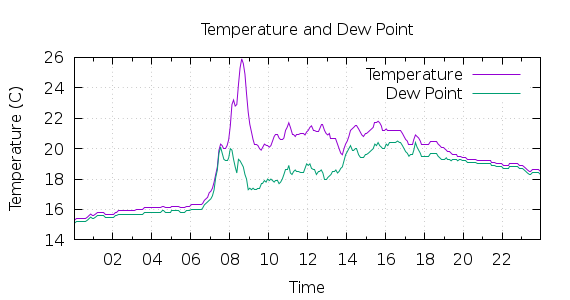 [1-day Temperature and Dew Point]