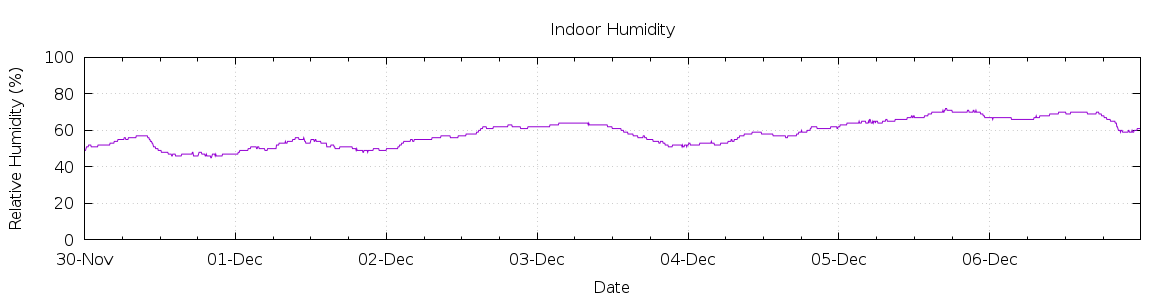 [7-day Humidity]