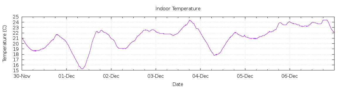 [7-day Indoor Temperature]