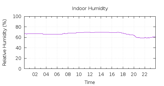 [1-day Humidity]