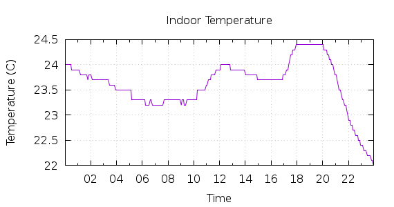 [1-day Indoor Temperature]