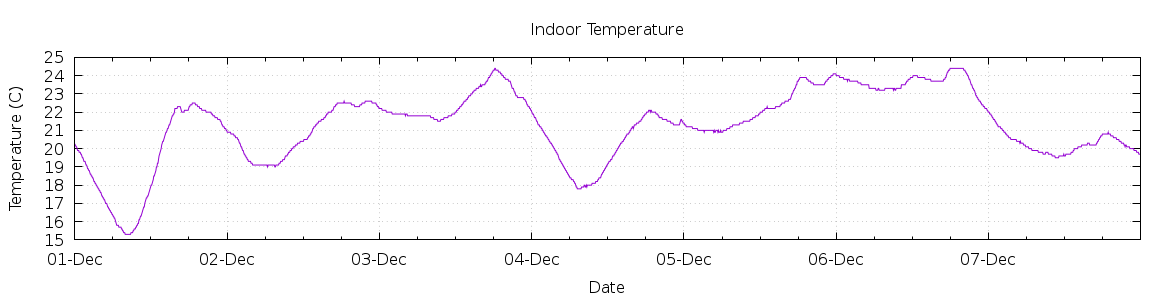 [7-day Indoor Temperature]