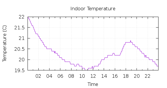 [1-day Indoor Temperature]