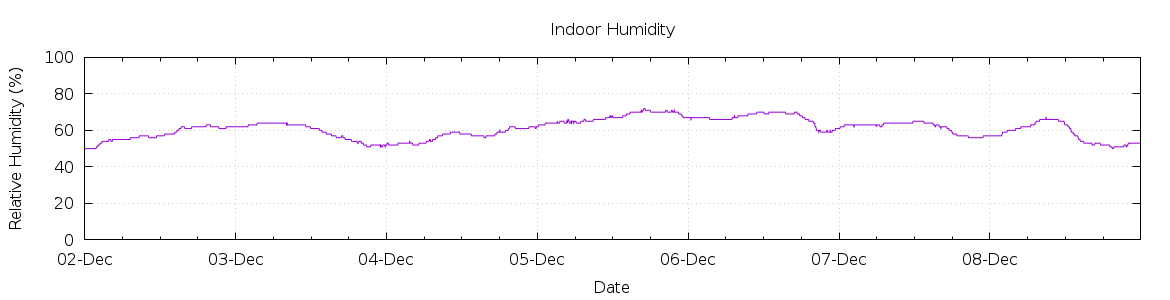 [7-day Humidity]