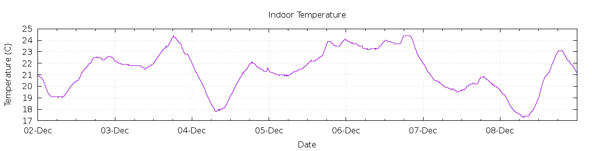 [7-day Indoor Temperature]