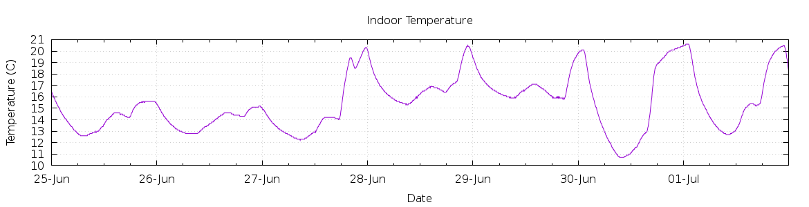 [7-day Indoor Temperature]