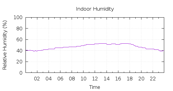 [1-day Humidity]