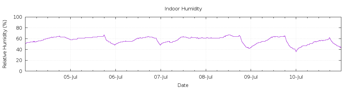 [7-day Humidity]