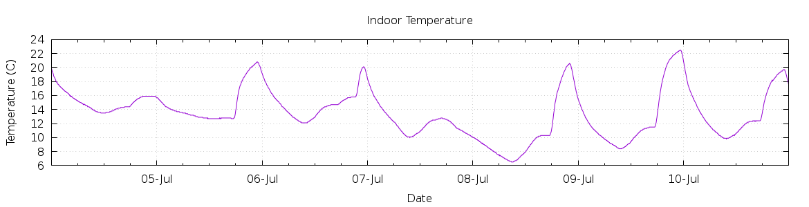 [7-day Indoor Temperature]