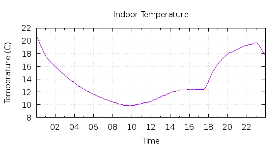 [1-day Indoor Temperature]