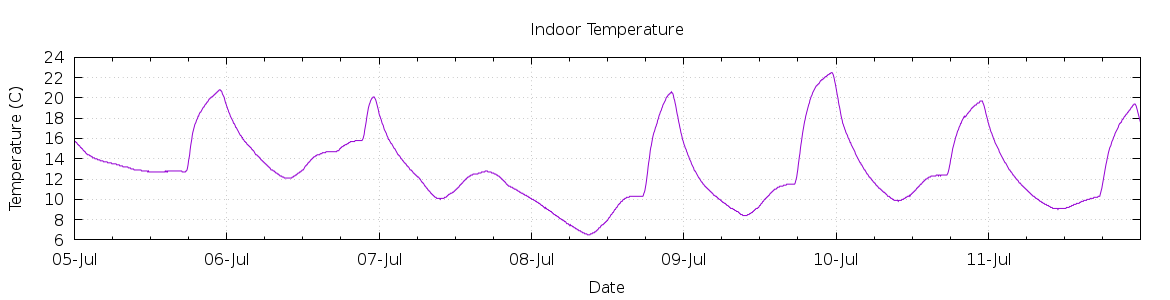 [7-day Indoor Temperature]