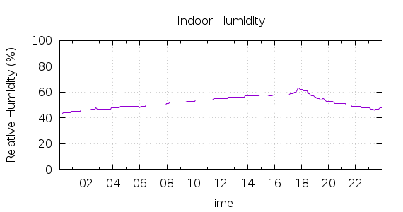 [1-day Humidity]