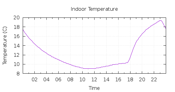 [1-day Indoor Temperature]