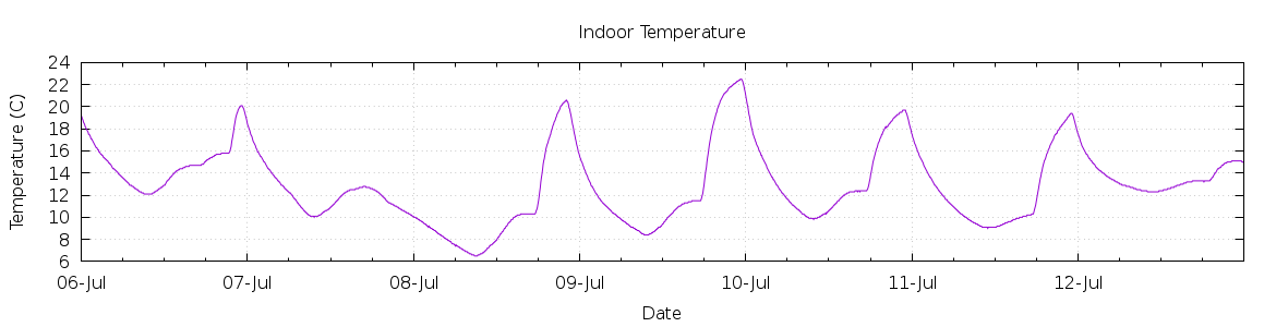 [7-day Indoor Temperature]