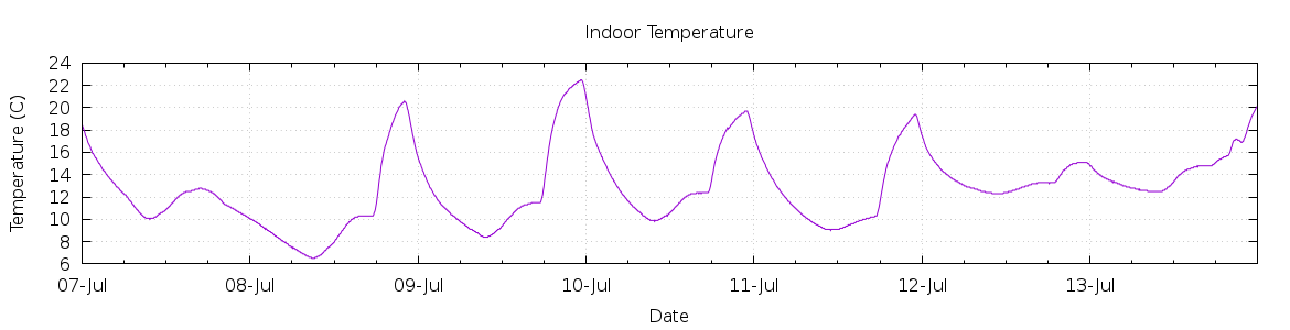 [7-day Indoor Temperature]