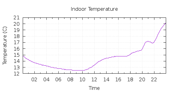 [1-day Indoor Temperature]