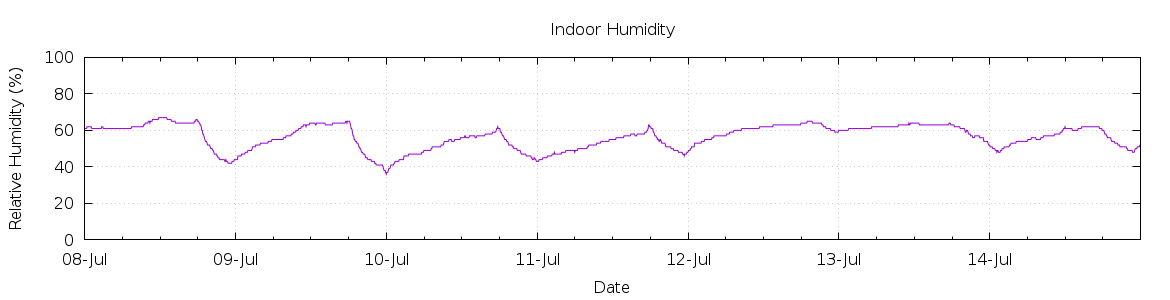 [7-day Humidity]