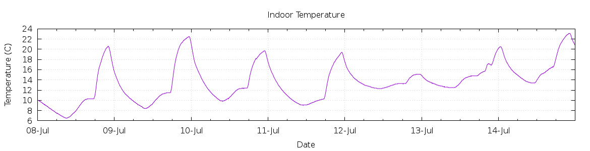 [7-day Indoor Temperature]