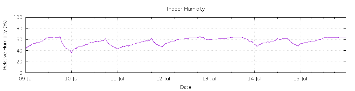 [7-day Humidity]