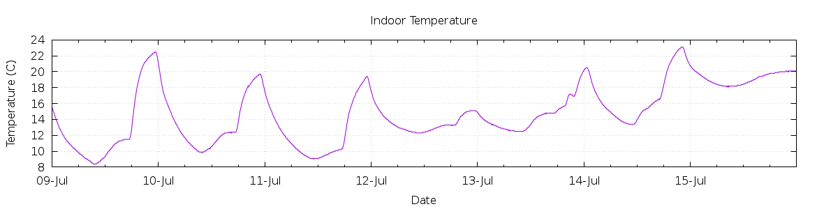 [7-day Indoor Temperature]