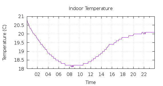 [1-day Indoor Temperature]