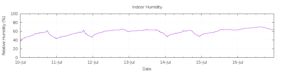 [7-day Humidity]