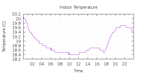 [1-day Indoor Temperature]