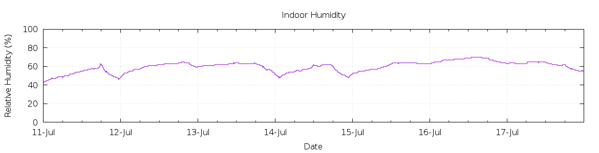 [7-day Humidity]