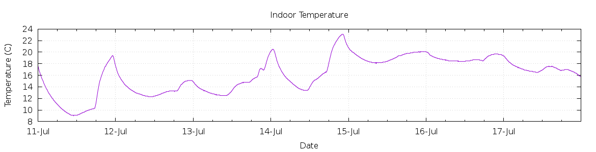 [7-day Indoor Temperature]