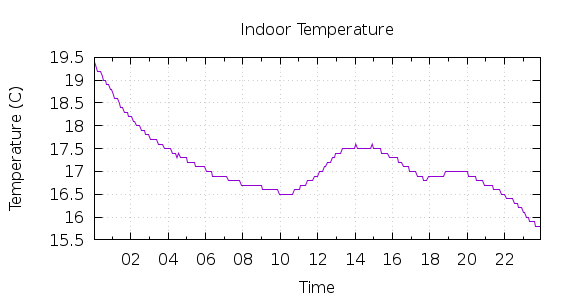 [1-day Indoor Temperature]