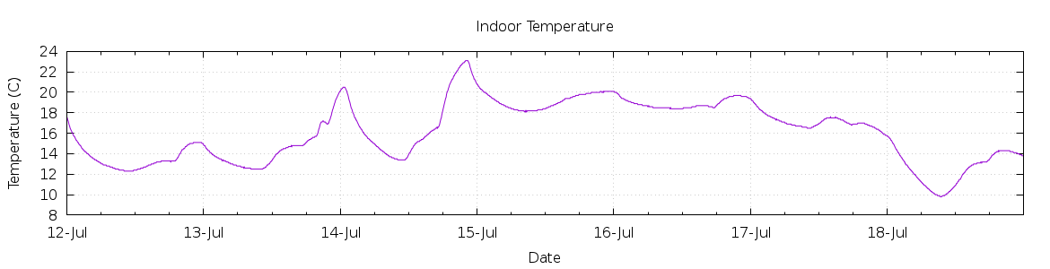 [7-day Indoor Temperature]