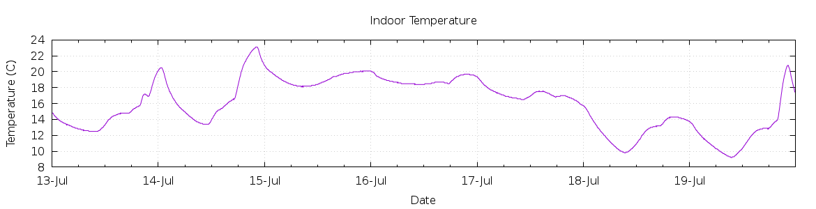 [7-day Indoor Temperature]