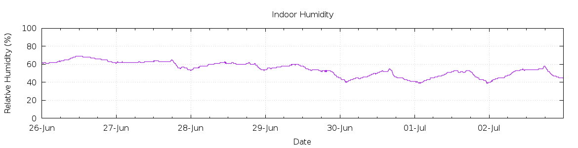 [7-day Humidity]