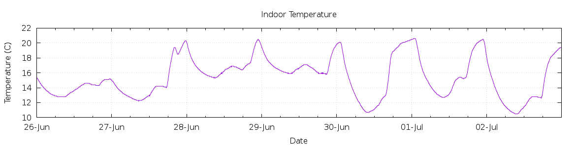 [7-day Indoor Temperature]