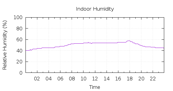 [1-day Humidity]