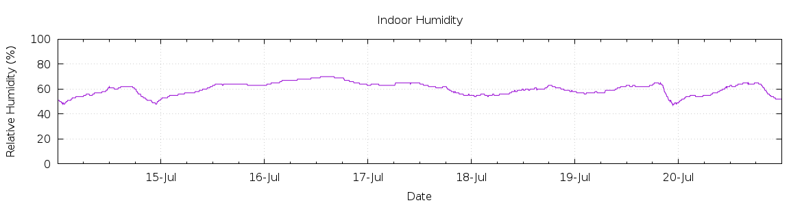 [7-day Humidity]